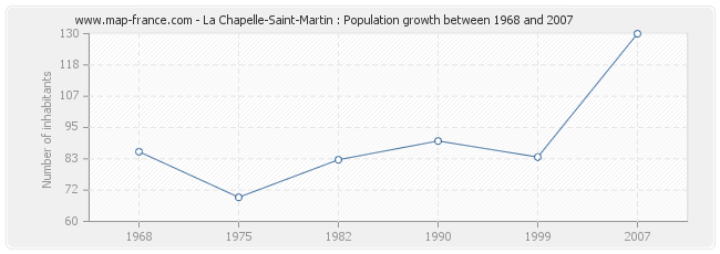Population La Chapelle-Saint-Martin